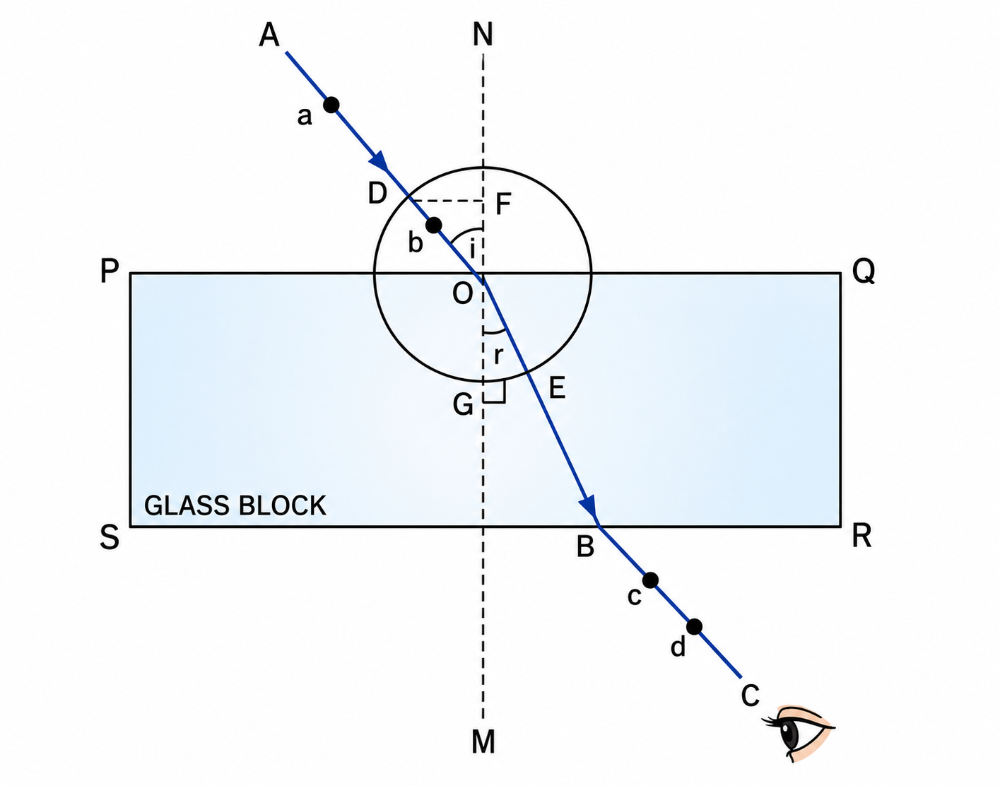 Fig. 4.6 Verification of laws of refraction